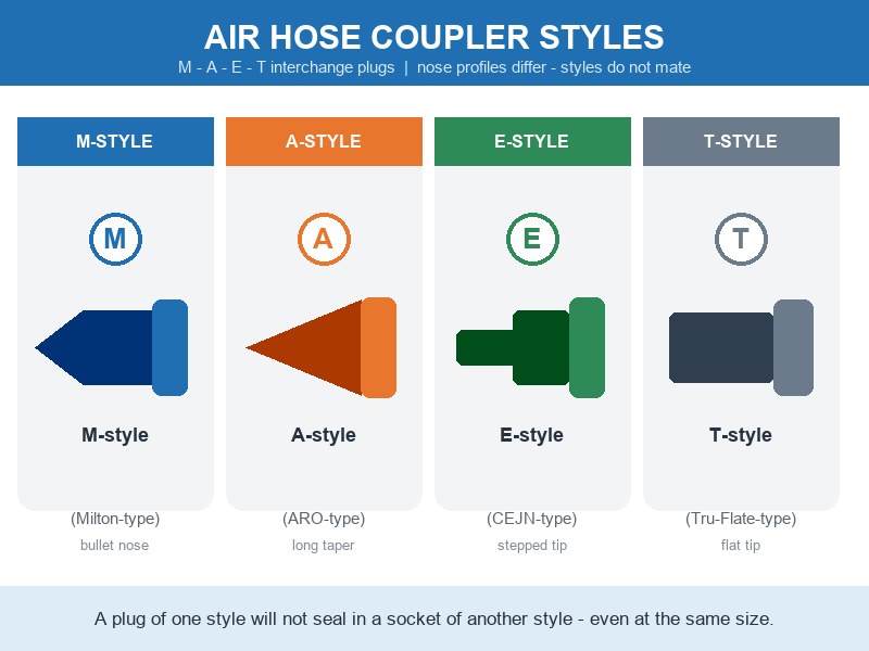 Comparison chart of M-style, A-style, E-style and T-style air hose coupler plugs showing their different nose profiles