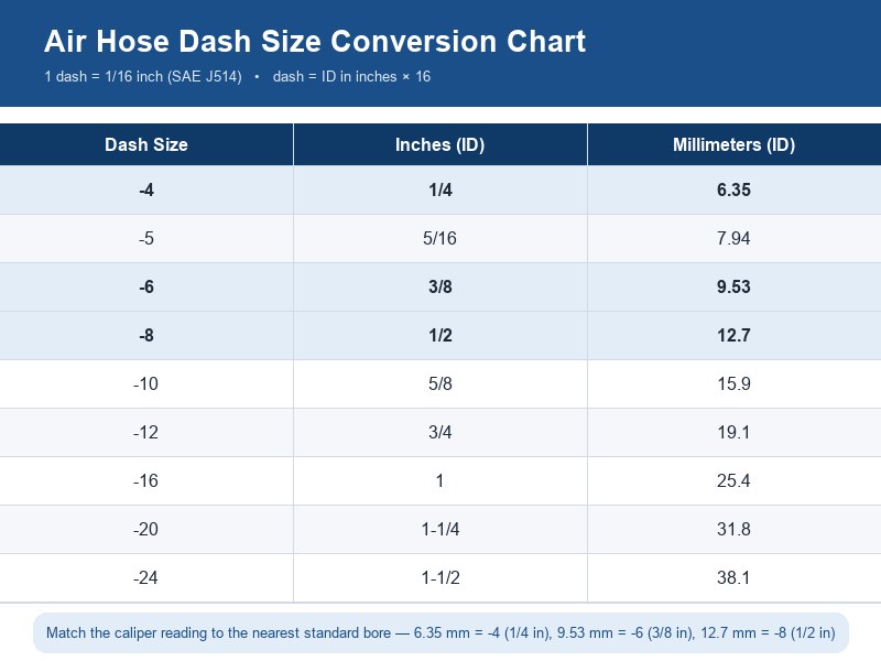 Air hose dash size conversion chart from -4 to -24 showing equivalent inch and millimeter inside diameters