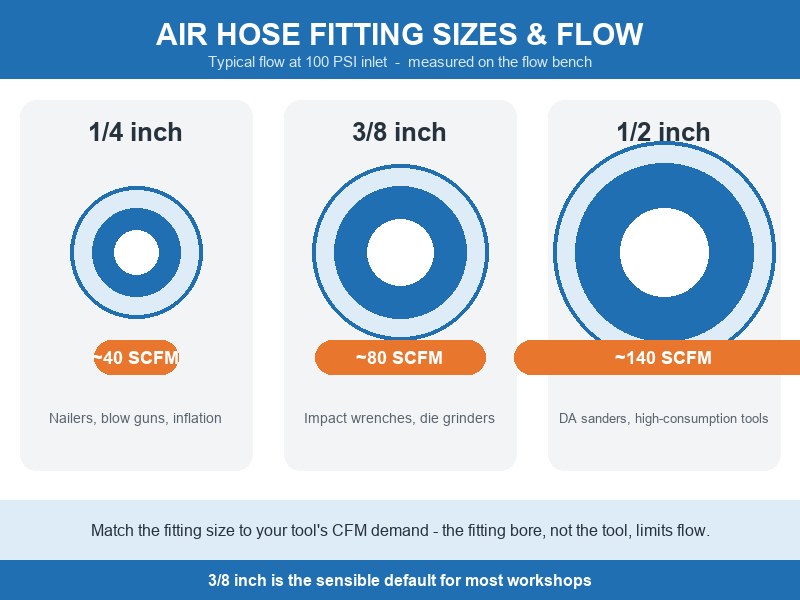 Infographic of air hose fitting sizes 1/4, 3/8 and 1/2 inch with typical flow rates in SCFM at 100 PSI