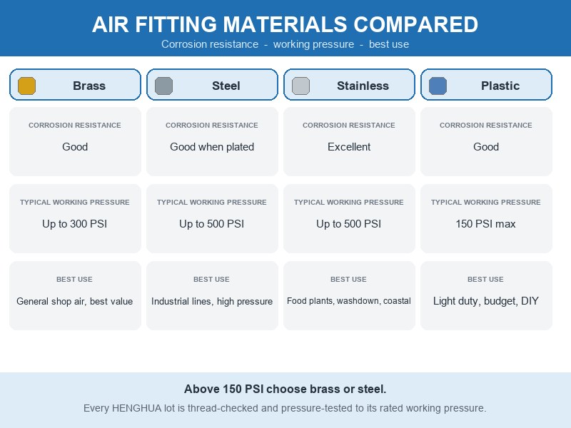 Infographic comparing brass, steel, stainless steel and plastic air fittings on corrosion resistance, pressure rating and best use