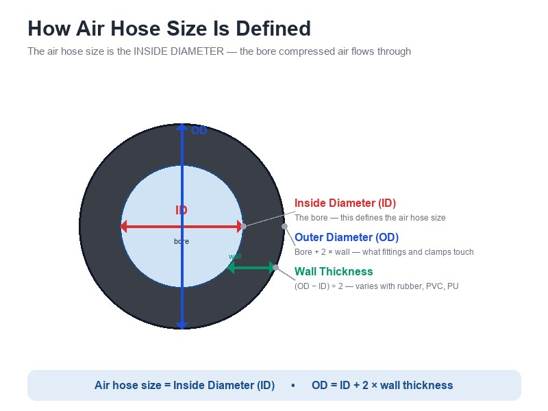 Cross-section diagram of an air hose showing the inside diameter (ID) bore, wall thickness, and outer diameter (OD)