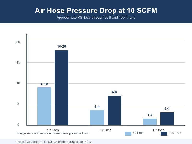 Pressure loss comparison for 1/4, 3/8 and 1/2 inch air hoses over 50 and 100 foot runs