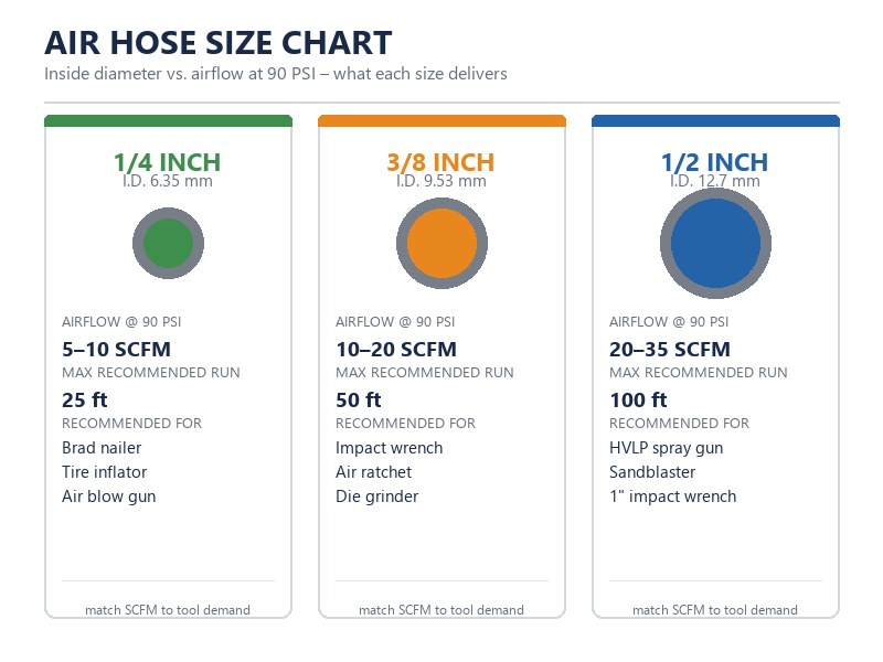 Air hose size chart comparing 1/4 inch, 3/8 inch and 1/2 inch air hoses with airflow ratings in SCFM and recommended tools