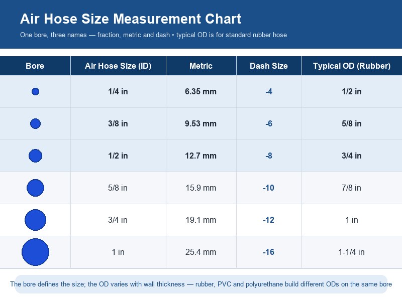 Hose measurement chart showing inside diameter, dash size and outer diameter for 1/4, 3/8 and 1/2 inch air hoses