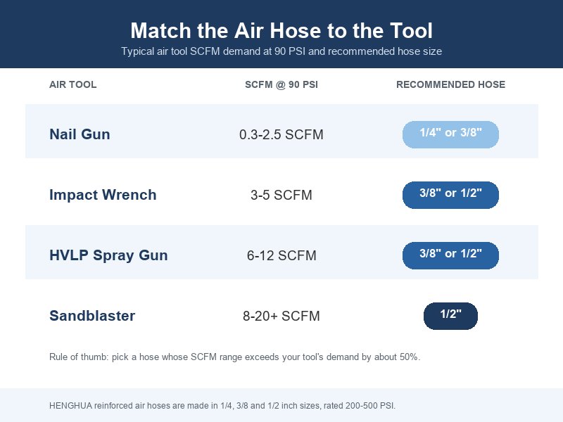 Infographic matching air hose size to air tool SCFM requirements for nail guns, impact wrenches, spray guns and sandblasters