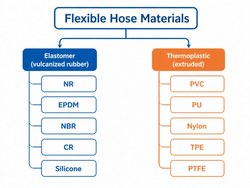 diagram of the two families of flexible hose materials: rubber elastomers and thermoplastics