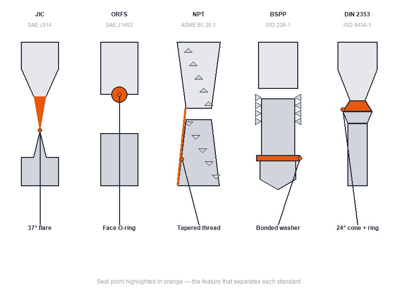 Comparison diagram of JIC flare, ORFS, NPT, BSPP and DIN 2353 hydraulic fitting thread profiles with their seal points highlighted