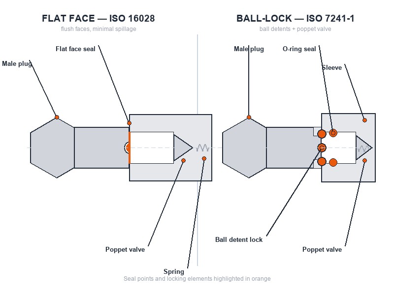 Cutaway comparison of a flat face hydraulic quick coupling and a ball-lock quick coupling showing their internal seals