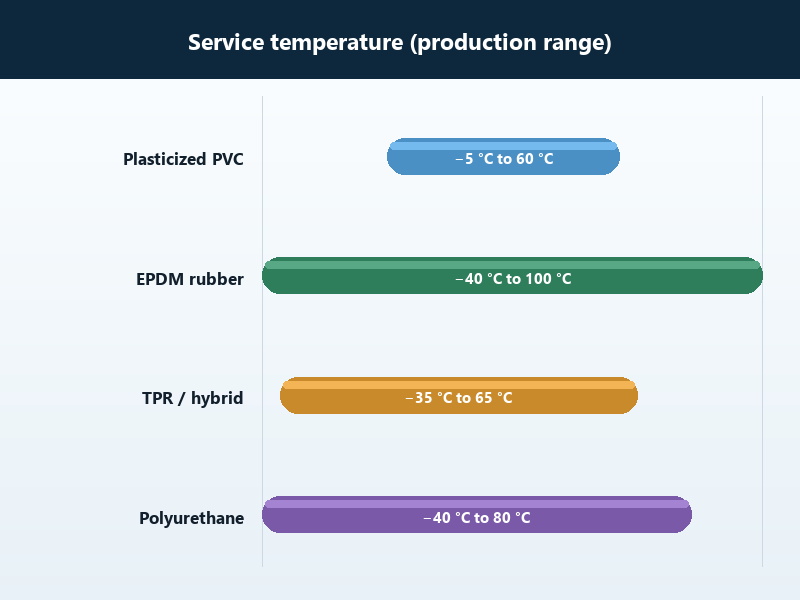 Bar chart of the service temperature row of Table 1 for plasticized PVC, EPDM rubber, TPR hybrid and polyurethane supply hose.