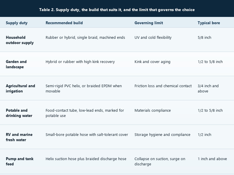 Chart of the six water supply duties with the recommended hose build, governing limit and typical bore.