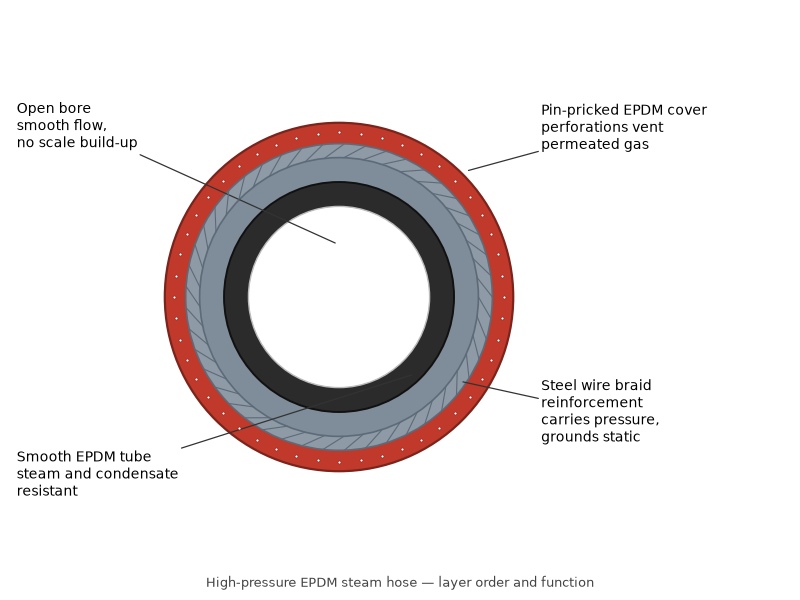Cutaway diagram of an EPDM steam hose: smooth EPDM tube, high tensile steel wire braid reinforcement and a pin pricked EPDM cover with perforations
