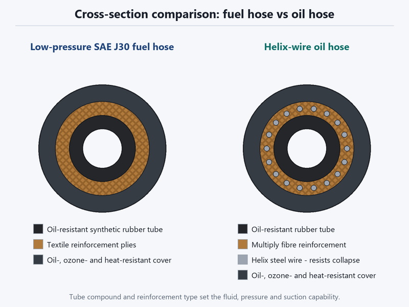 Cross-section diagram comparing a low-pressure SAE J30 fuel hose with a textile-reinforced oil-resistant tube and a helix-wire oil hose with fibre plies and an oil-resistant tube