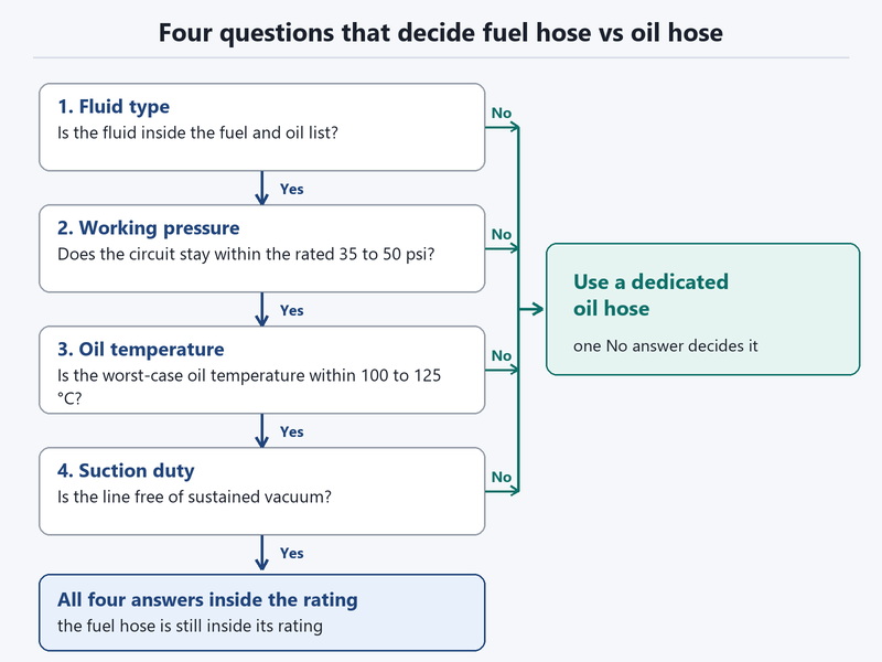 Decision flow diagram asking four questions about fluid type, working pressure, oil temperature and suction duty to choose between a fuel hose and a dedicated oil hose