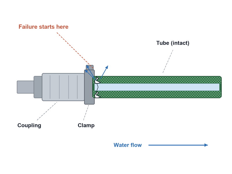 Cutaway of a burst hose assembly showing the failure starting at the coupling and clamp rather than in the middle of the tube