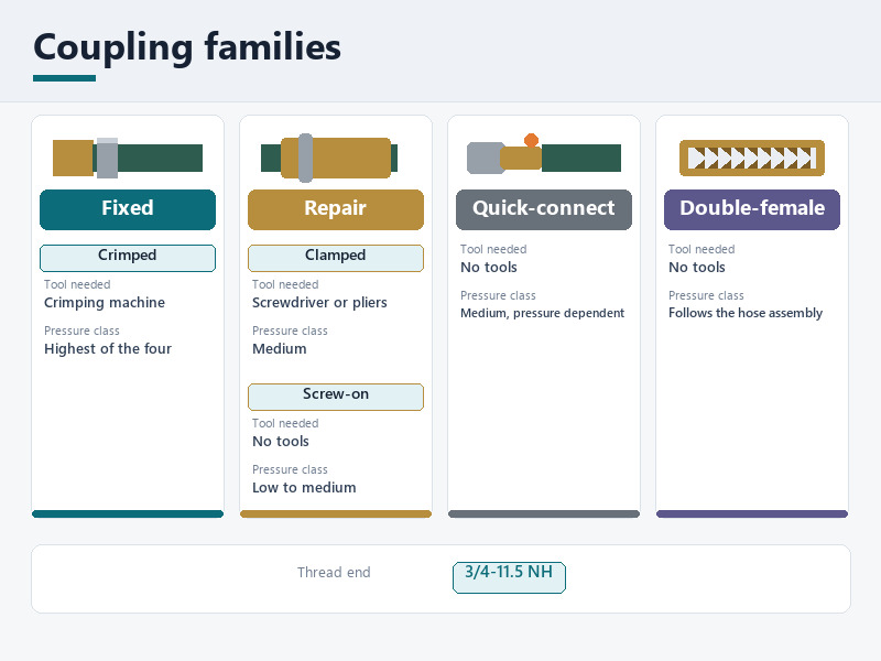 Four garden hose coupling families compared: fixed, repair, quick-connect and double-female couplings, each with its tool and pressure class