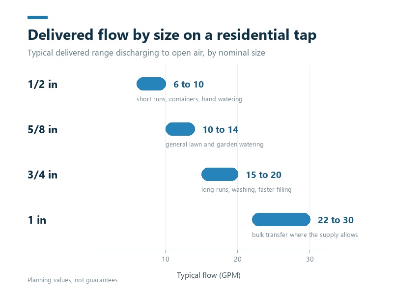 Typical garden hose flow rate by size on a residential tap, showing the jobs each bore suits
