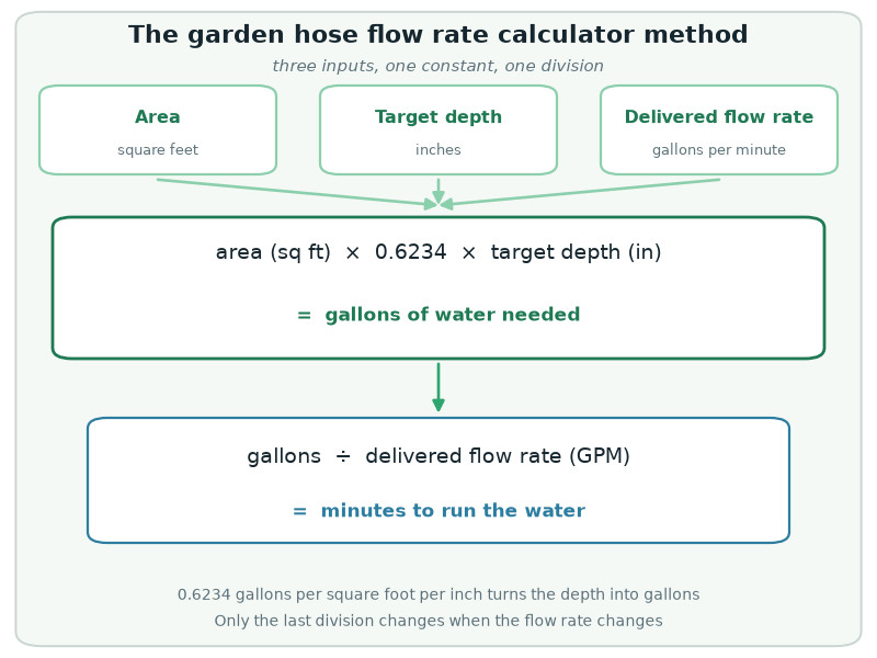 Diagram of the garden hose flow rate calculator method turning area, depth and flow rate into watering minutes