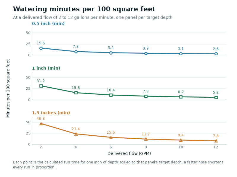 Chart of watering minutes per 100 square feet at 2 to 12 gallons per minute for three target depths
