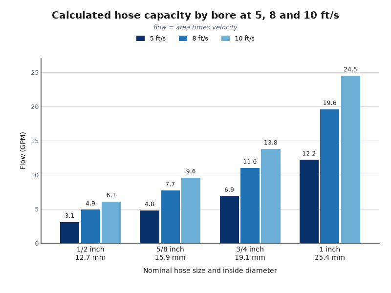 Bar chart of calculated garden hose capacity by nominal bore at three water velocities