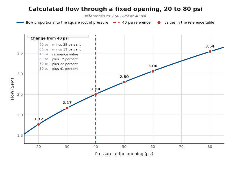 Curve of calculated flow through a fixed opening from 20 to 80 psi, referenced to 2.50 GPM at 40 psi