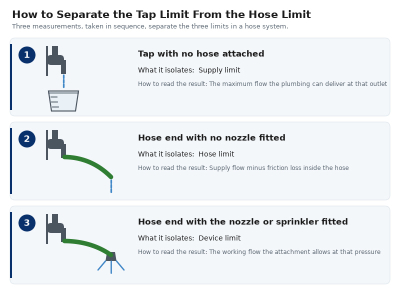 Diagram of the three-point flow test: bare tap, open hose end, hose end with the nozzle fitted