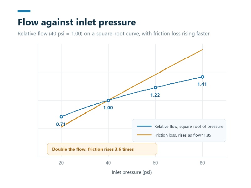 Garden hose flow against inlet pressure from 20 to 80 psi on a square-root curve, with the friction loss curve rising faster