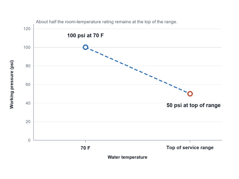 Line chart of working pressure against temperature for a reinforced garden hose, showing the rating falling from 100 psi at 70 degrees Fahrenheit to 50 psi at the top of the service range