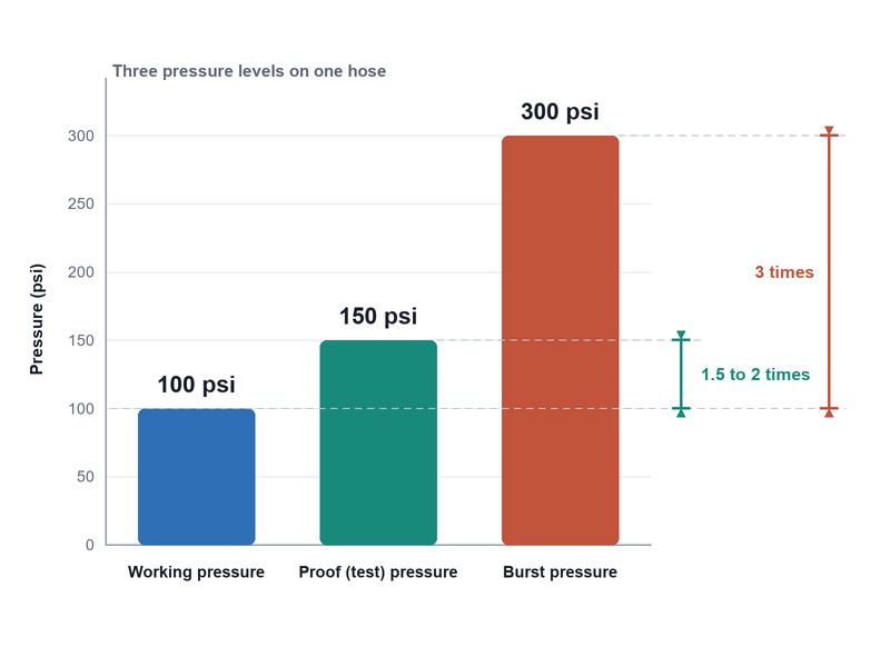 Bar diagram of the three hose pressure levels: working pressure at 100 psi, proof pressure at 150 psi and burst pressure at 300 psi, with the 1.5 to 2 times and 3 times ratios marked