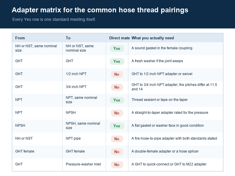 Conversion matrix showing which hose thread pairings mate directly and which pairings need a garden hose adapter
