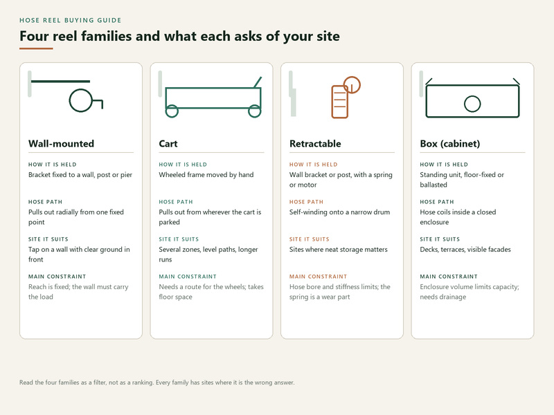 A four-column comparison of wall-mounted, cart, retractable and box hose reels, showing how each family is held, its hose path, the site it suits and its main constraint.