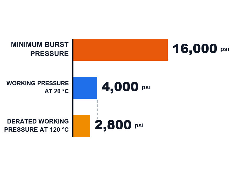 Chart comparing 4,000 psi working pressure against 16,000 psi minimum burst pressure alongside the derated working pressure at 120 degrees Celsius