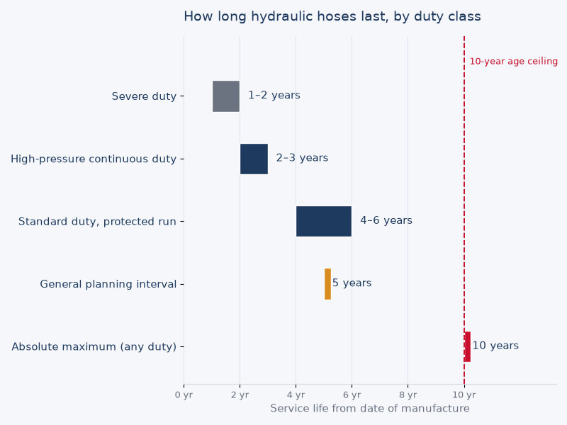 Timeline chart showing how long hydraulic hoses last by duty class, from 1 to 2 years in severe duty to a 10 year absolute maximum