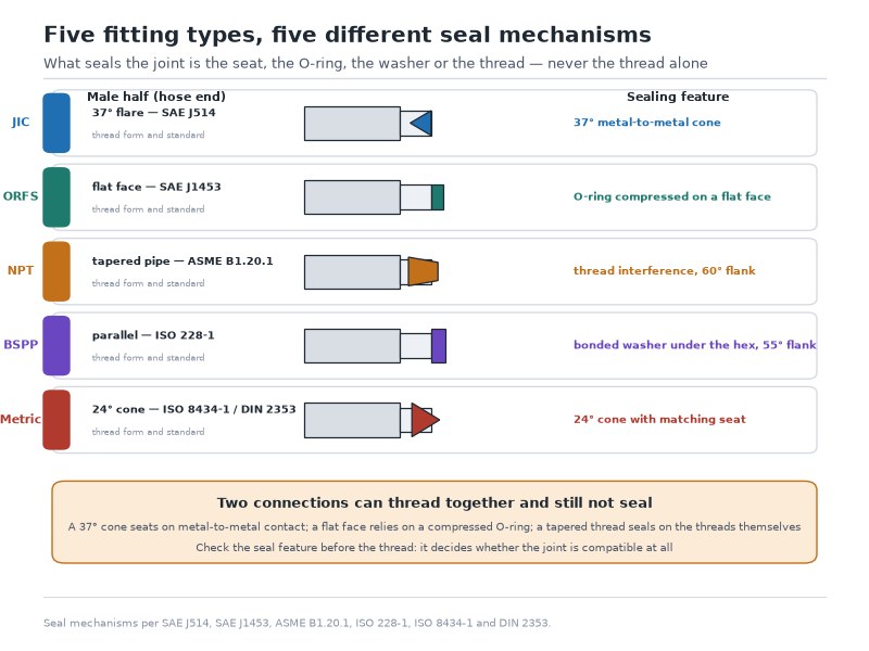 Diagram comparing how five hydraulic fitting types seal: JIC 37 degree flare, ORFS flat face O-ring, NPT tapered thread, BSP parallel washer seal, and metric 24 degree cone