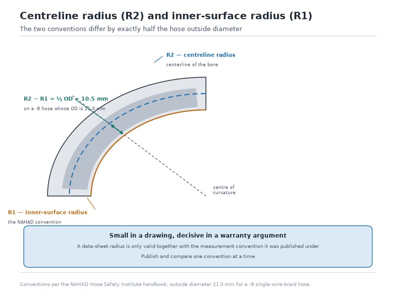 Diagram comparing the centreline radius (R2) with the inner-surface radius (R1) on a bent hydraulic hose, showing the offset equal to half the hose outside diameter