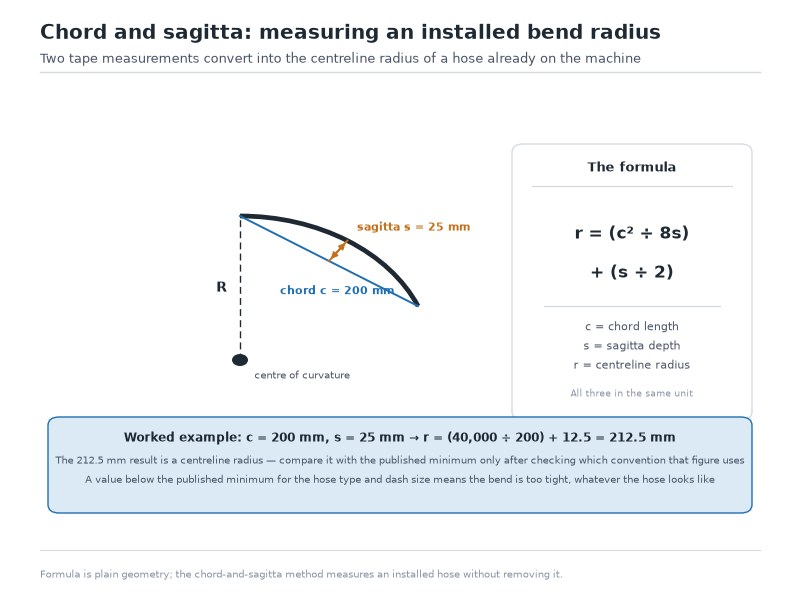 Diagram of the chord and sagitta method for measuring installed hydraulic hose bend radius, showing chord length c, sagitta depth s, and the resulting radius formula