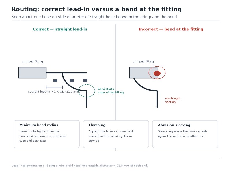 Diagram comparing correct and incorrect hydraulic hose routing showing minimum bend radius, straight length after the fitting, clamping and abrasion sleeving