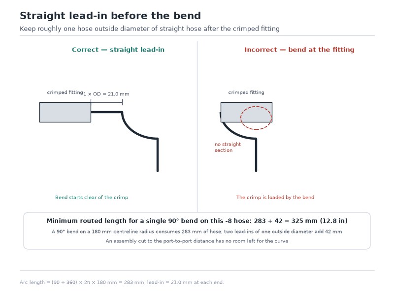 Comparison diagram showing a correct hydraulic hose routing with a straight lead-in section after the crimped fitting, next to an incorrect routing where the bend starts immediately at the fitting