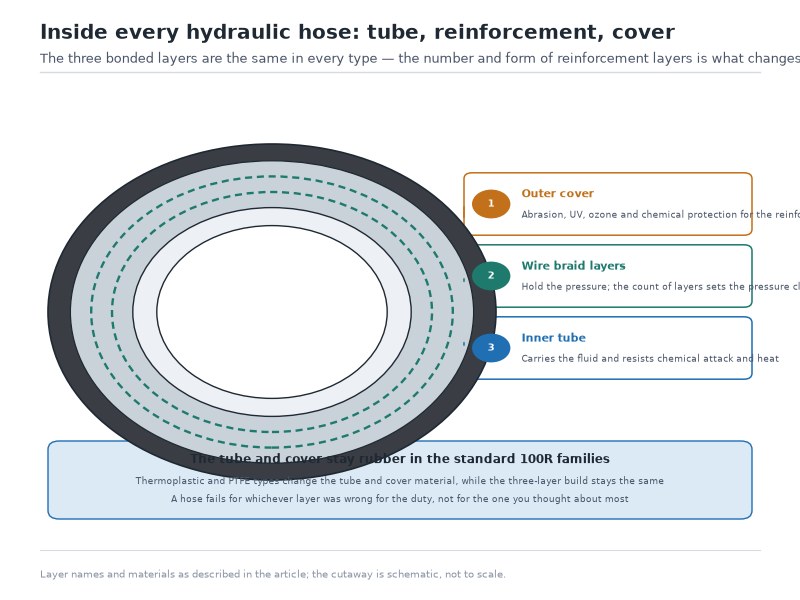 Cross-section of a hydraulic hose showing the inner tube, wire braid reinforcement layers, and outer cover