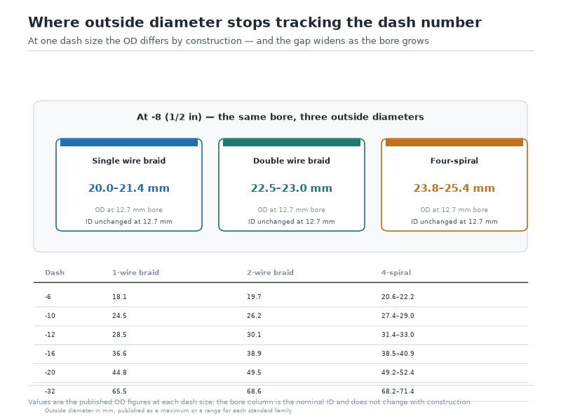 Infographic comparing hydraulic hose outside diameter at the same dash size for single wire braid, double wire braid and four-spiral constructions