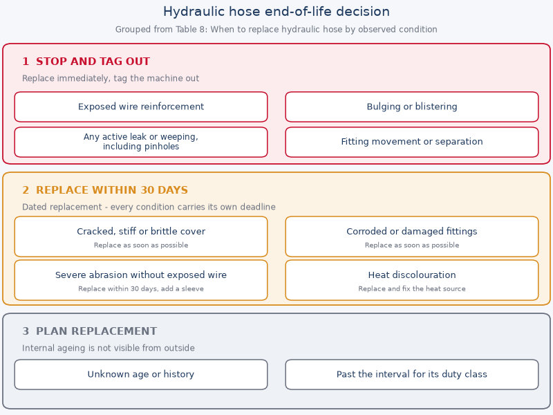 Decision flow for hydraulic hose end of life, separating signs that require immediate tag out from signs that allow planned replacement
