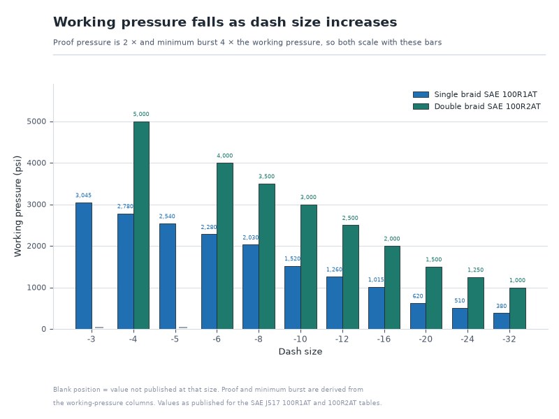 Hydraulic hose pressure rating chart showing working pressure, proof pressure and minimum burst pressure falling as dash size increases for single braid and double braid hose