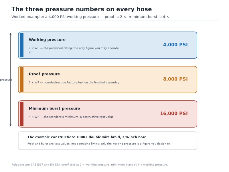 Pressure ladder diagram showing working pressure, proof pressure at twice working pressure, and minimum burst pressure at four times working pressure for a 4,000 PSI hydraulic hose
