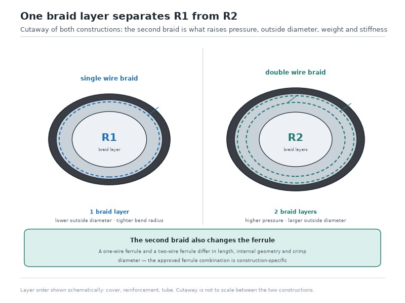 Cross-section comparison of an R1 single wire braid hydraulic hose and an R2 double wire braid hydraulic hose showing one braid layer versus two