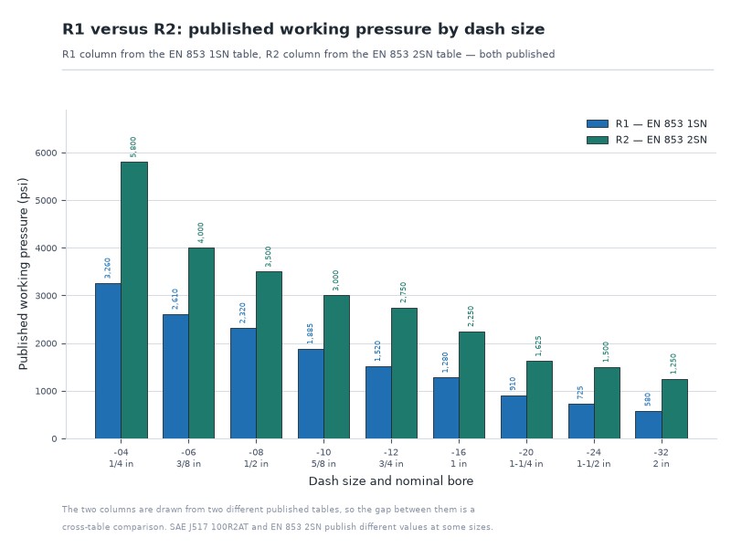Bar chart comparing published working pressure of R1 single wire braid and R2 double wire braid hydraulic hose across dash sizes from 1/4 inch to 2 inch
