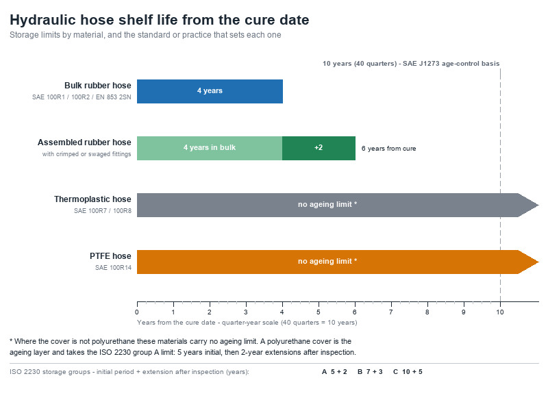 Timeline chart comparing hydraulic hose shelf life from cure date for bulk rubber hose, assembled rubber hose, thermoplastic hose and PTFE hose