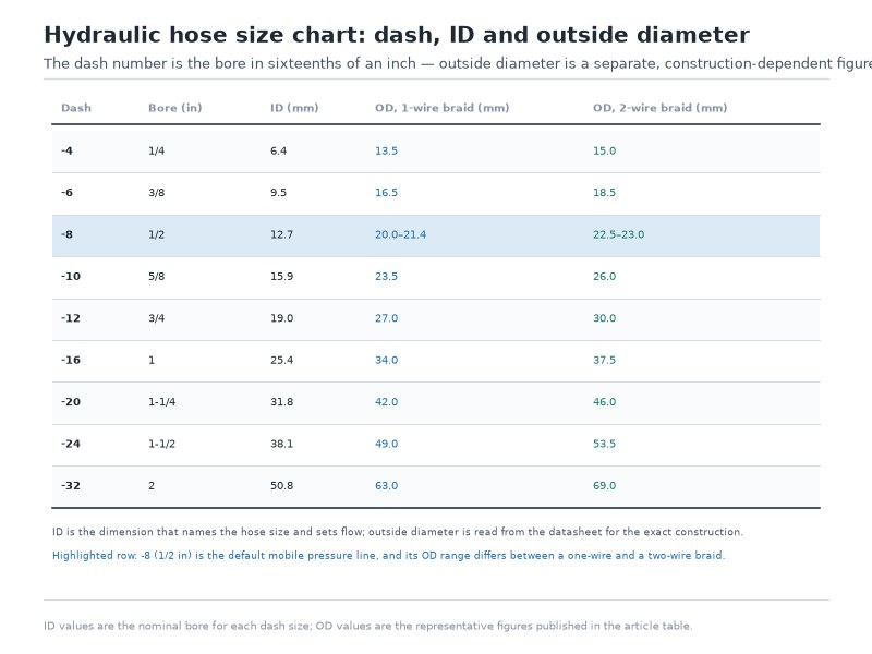 Hydraulic hose size chart showing dash size converted to inside diameter and outside diameter in inches and millimetres