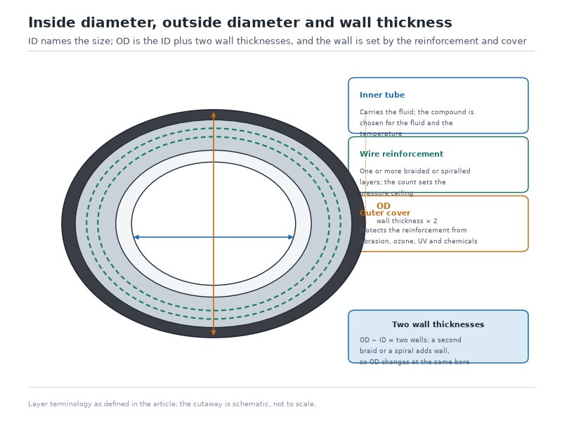 Annotated cross-section of a hydraulic hose showing the inside diameter, outside diameter, wall thickness, inner tube, wire reinforcement and outer cover