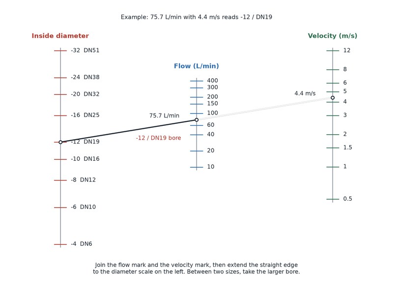 Three-scale hydraulic hose sizing nomogram with parallel inside diameter, flow, and velocity scales and a straight edge joining the flow and velocity marks to read the bore