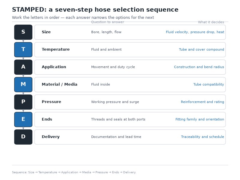 Seven-step STAMPED hydraulic hose selection flowchart from size and temperature through application, media, pressure, ends and delivery