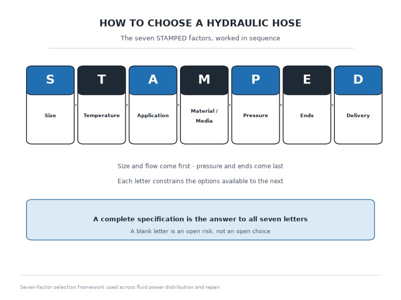 How to choose the right hydraulic hose using the STAMPED method: size, temperature, application, media, pressure, ends and delivery